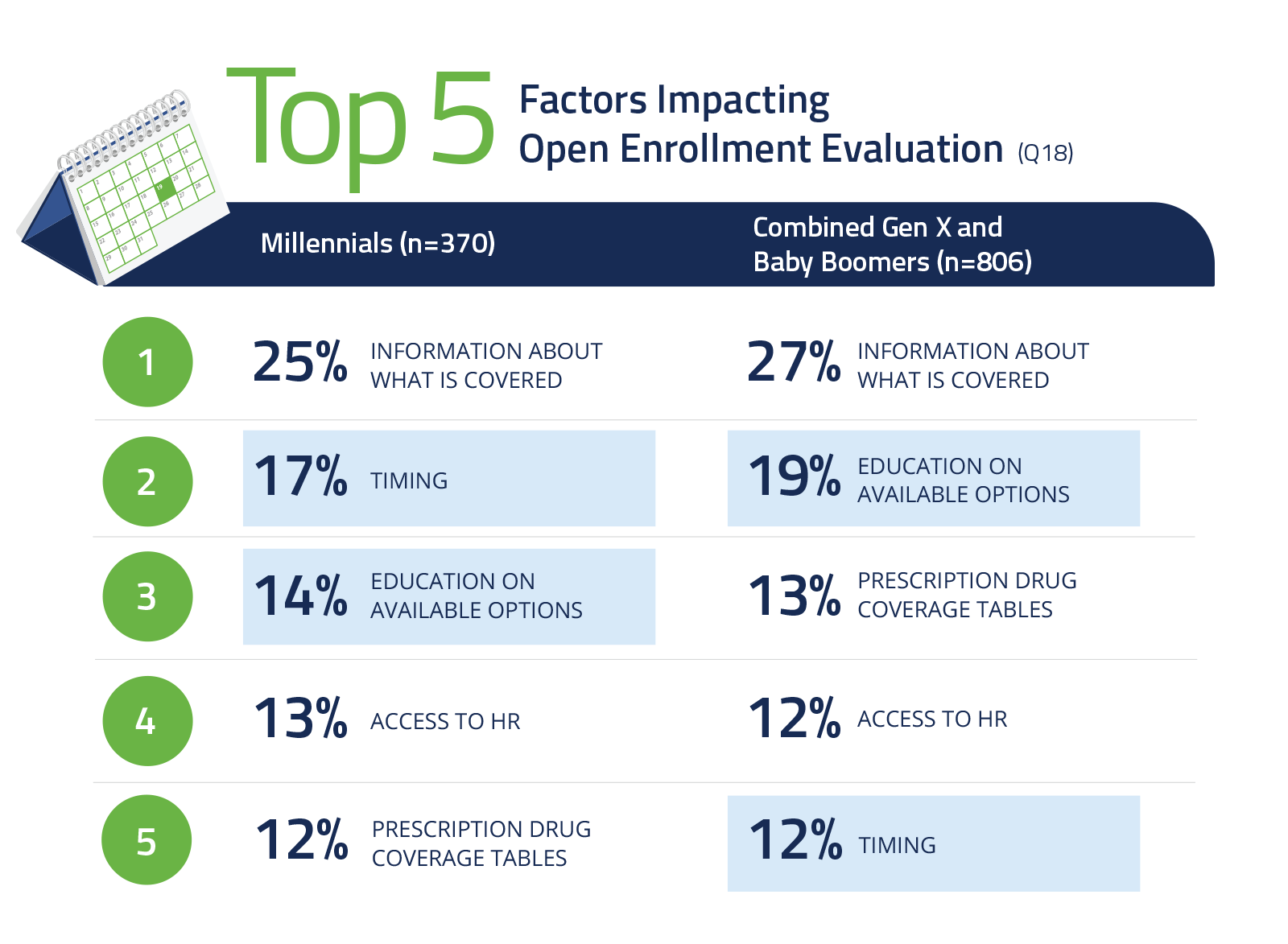 Chart: Top 5 Factors Impacting Open Enrollment Evaluation