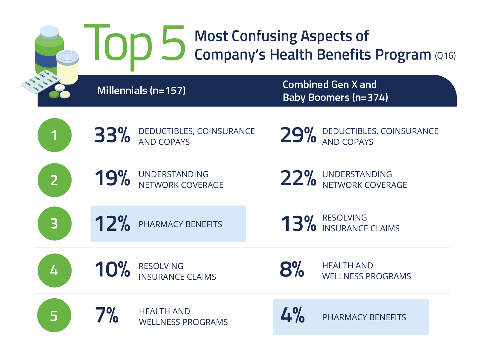 Chart: Top 5 Most Confusing Aspects of Company’s Health Benefits Program