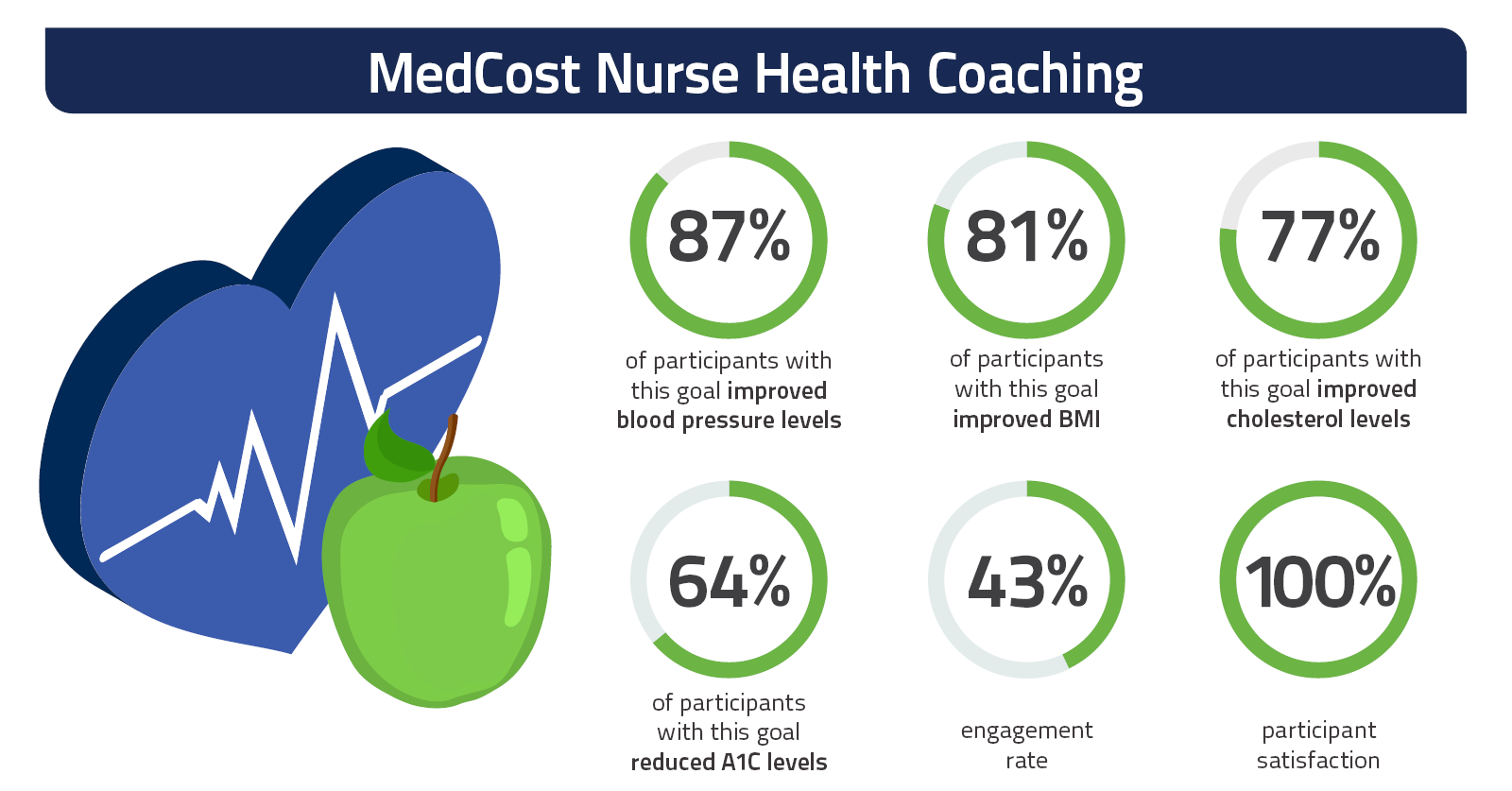 2019 Nurse Health Coaching Outcomes