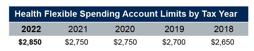 FSA Limits Table 