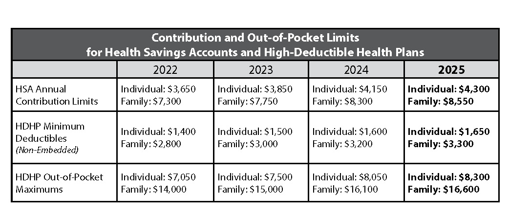 Contribution and Out-of-Pocket Limits for Health Savings Accounts and High Deductible Health Plans 