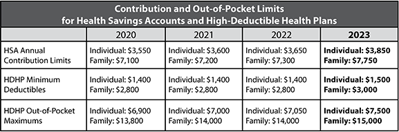 Table ACA Contributions OOP HSA HDHP Limits 